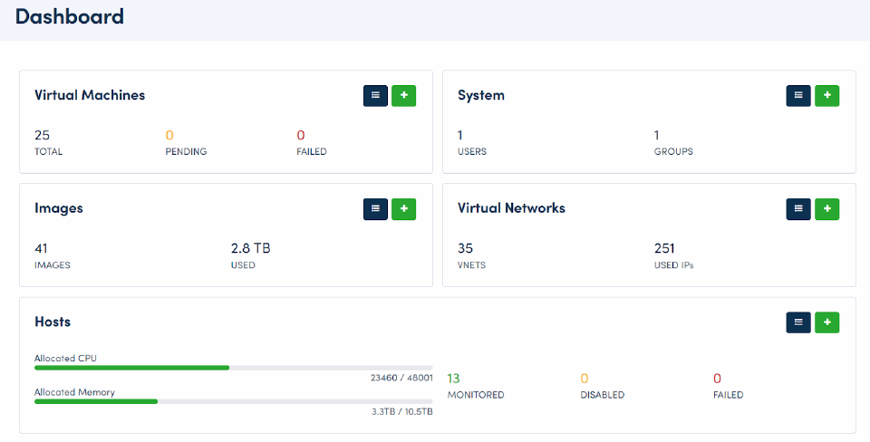 HyperCloud has a simple intuitive dashboard