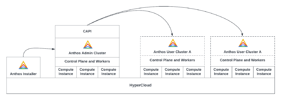 Illustration of deployment with dedicated Admin Cluster