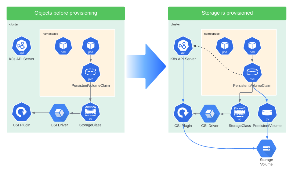 Diagram of CSI provisioning process