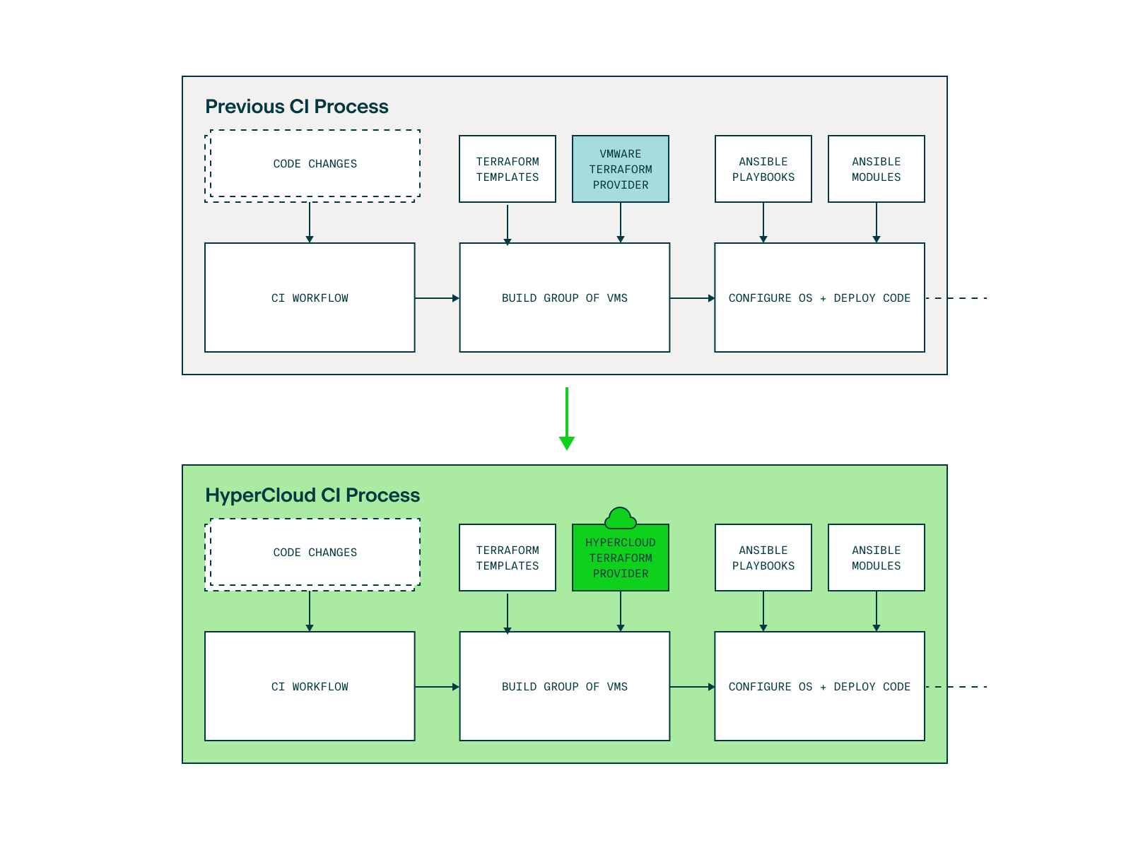 Diagram showing migration of a CI process onto HyperCloud