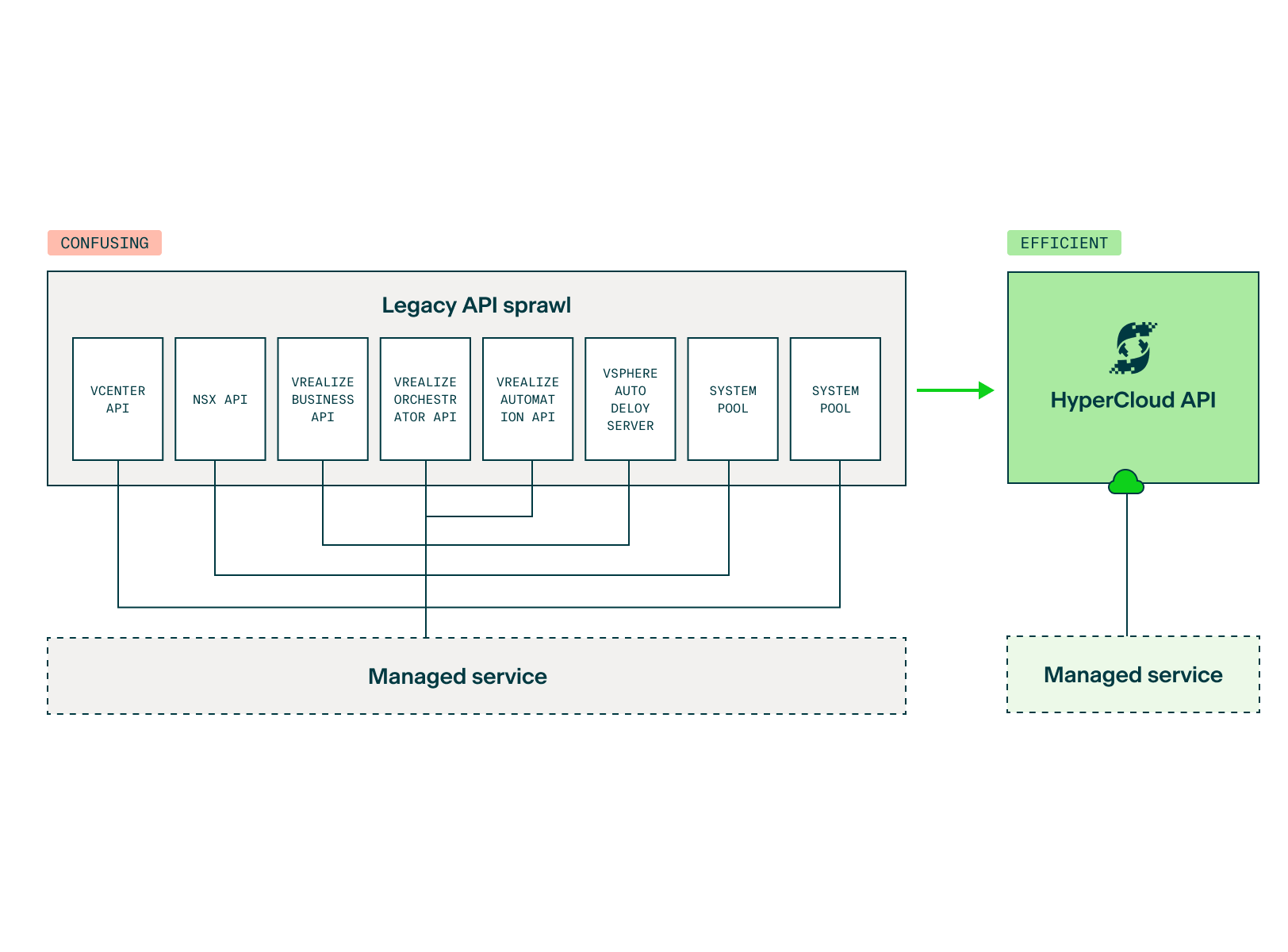 Diagram showing migration of Service Provider billing and management systems to HyperCloud