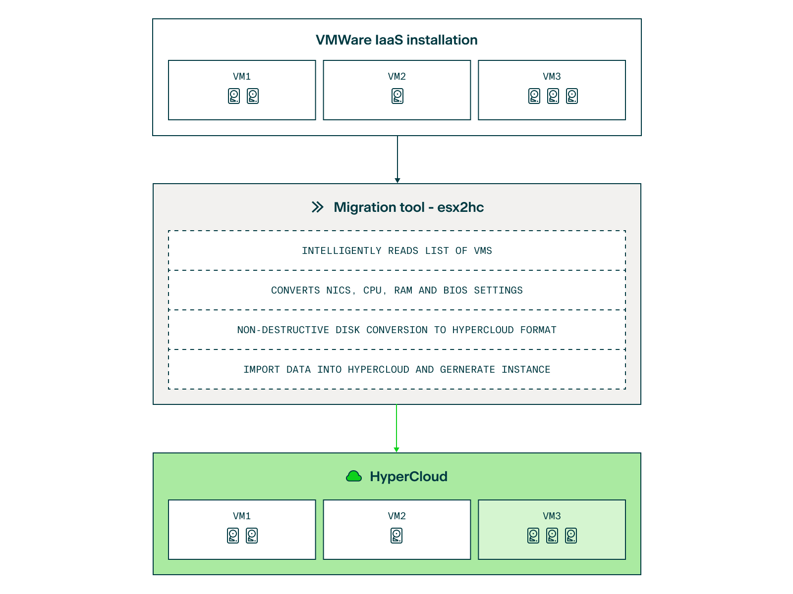 Diagram of VM import process using esx2hc