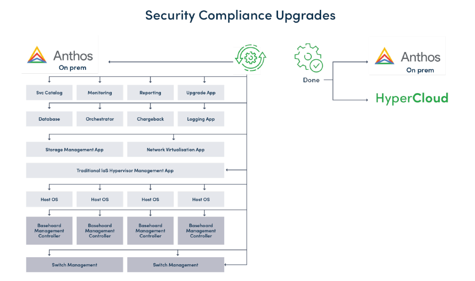 Anthos security compliance upgrade process