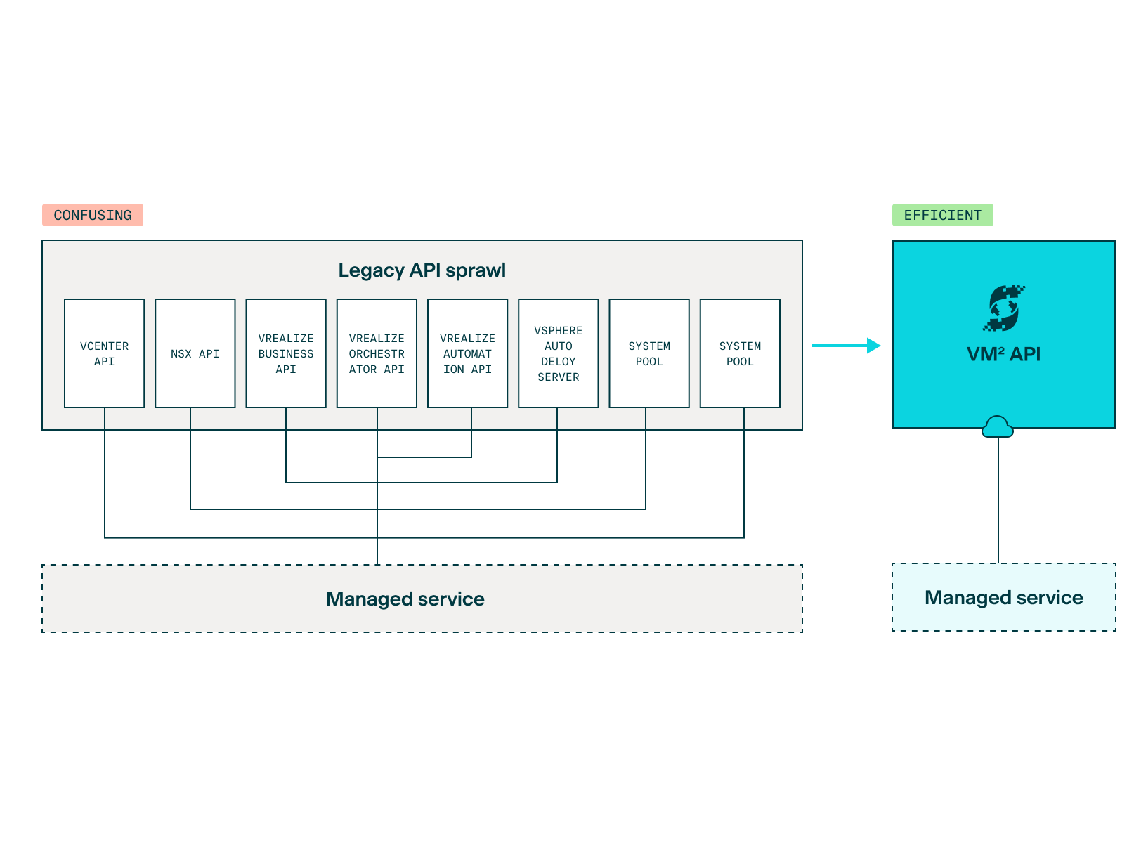 VM Squared uses a single, modern API.