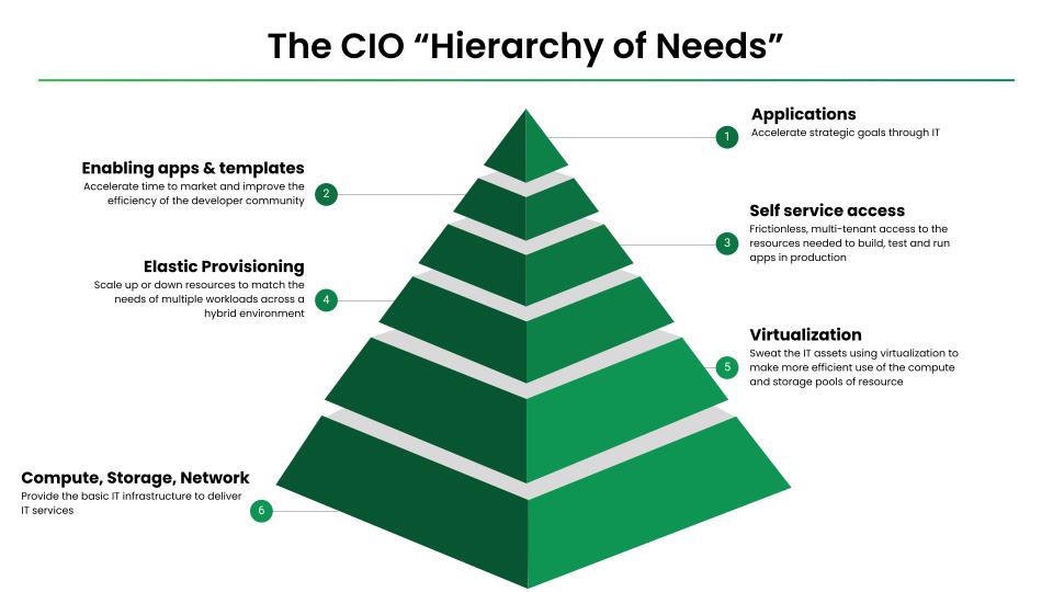 Hierarchy of Needs