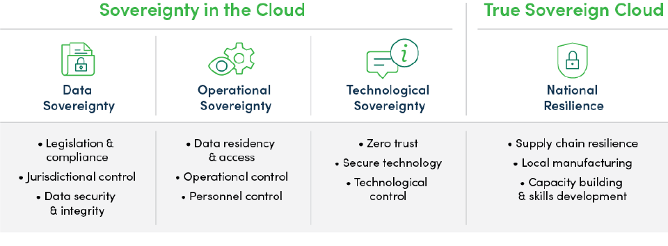 True Sovereign Cloud Taxonomy